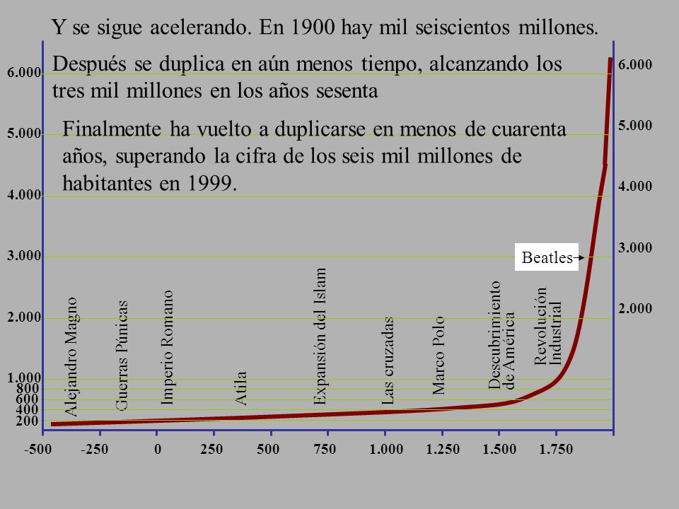 Y se sigue acelerando. En 1900 hay mil seiscientos millones.