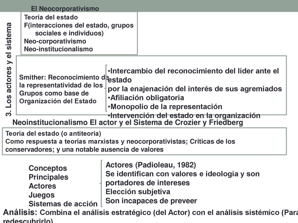 El Neocorporativismo Teoría del estado. F(interacciones del estado, grupos sociales e individuos) Neo-corporativismo.