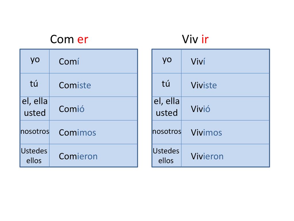 Com er Viv ir yo yo Comí Viví tú Comiste tú Viviste el, ella usted