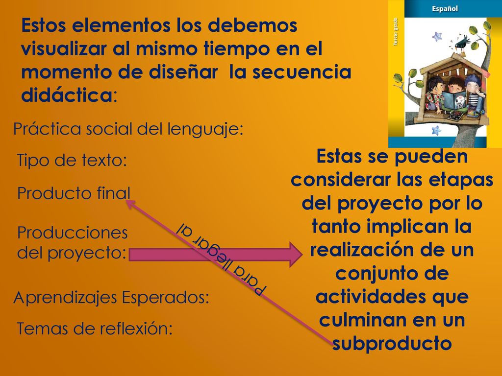 Estos elementos los debemos visualizar al mismo tiempo en el momento de diseñar la secuencia didáctica: