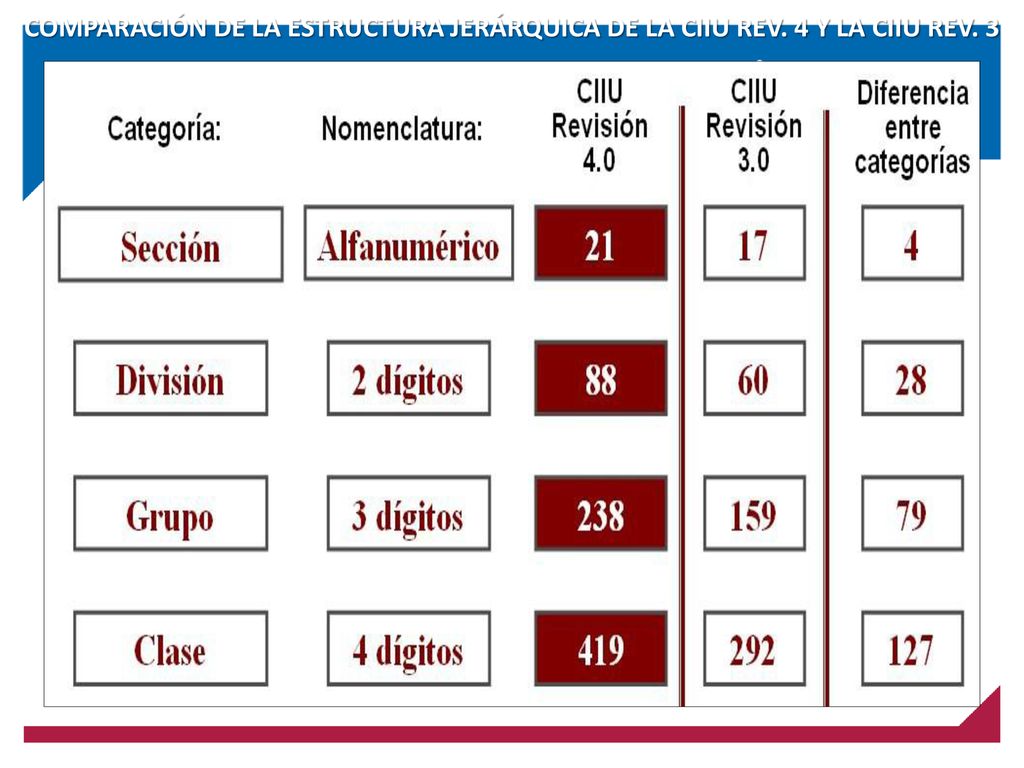 COMPARACIÓN DE LA ESTRUCTURA JERÁRQUICA DE LA CIIU REV. 4 Y LA CIIU REV. 3