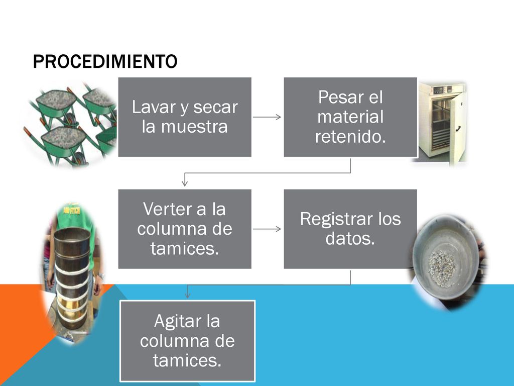 PROCEDIMIENTO Pesar el material retenido. Lavar y secar la muestra