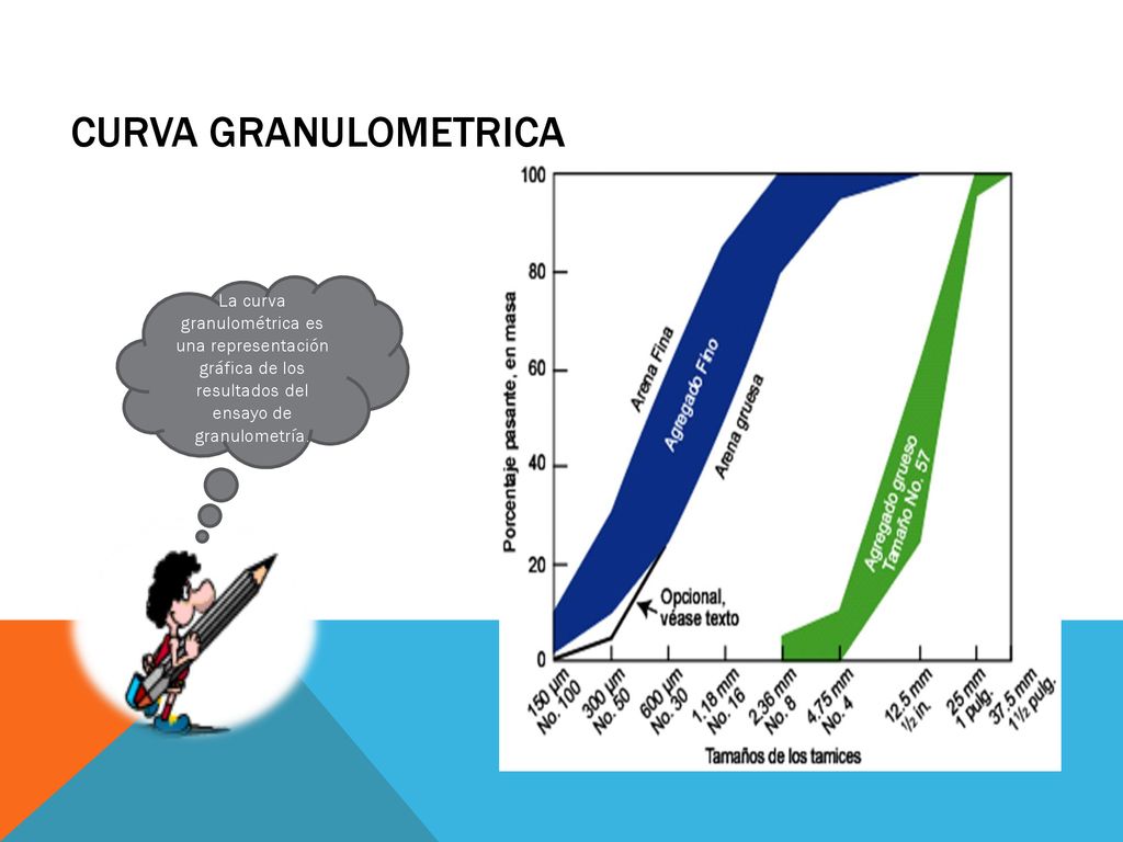 CURVA GRANULOMETRICA La curva granulométrica es una representación gráfica de los resultados del ensayo de granulometría.