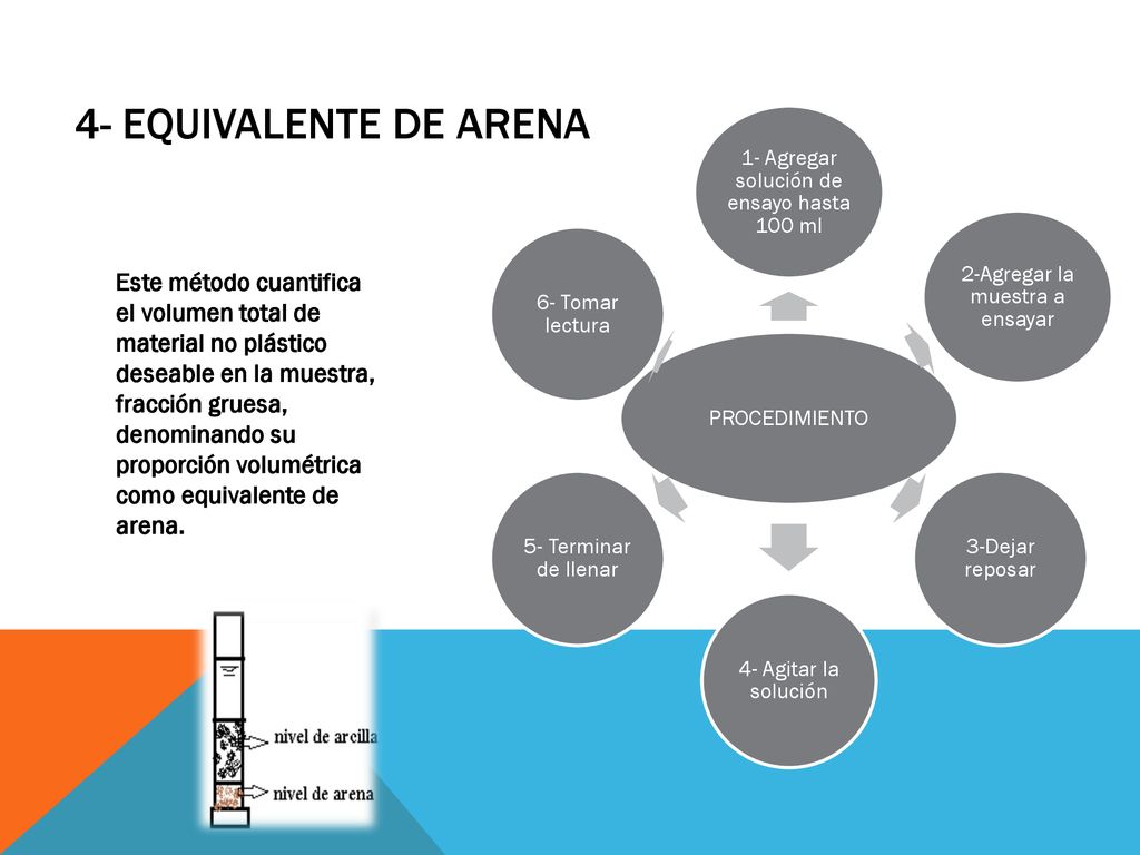 4- EQUIVALENTE DE ARENA PROCEDIMIENTO. 1- Agregar solución de ensayo hasta 100 ml. 2-Agregar la muestra a ensayar.