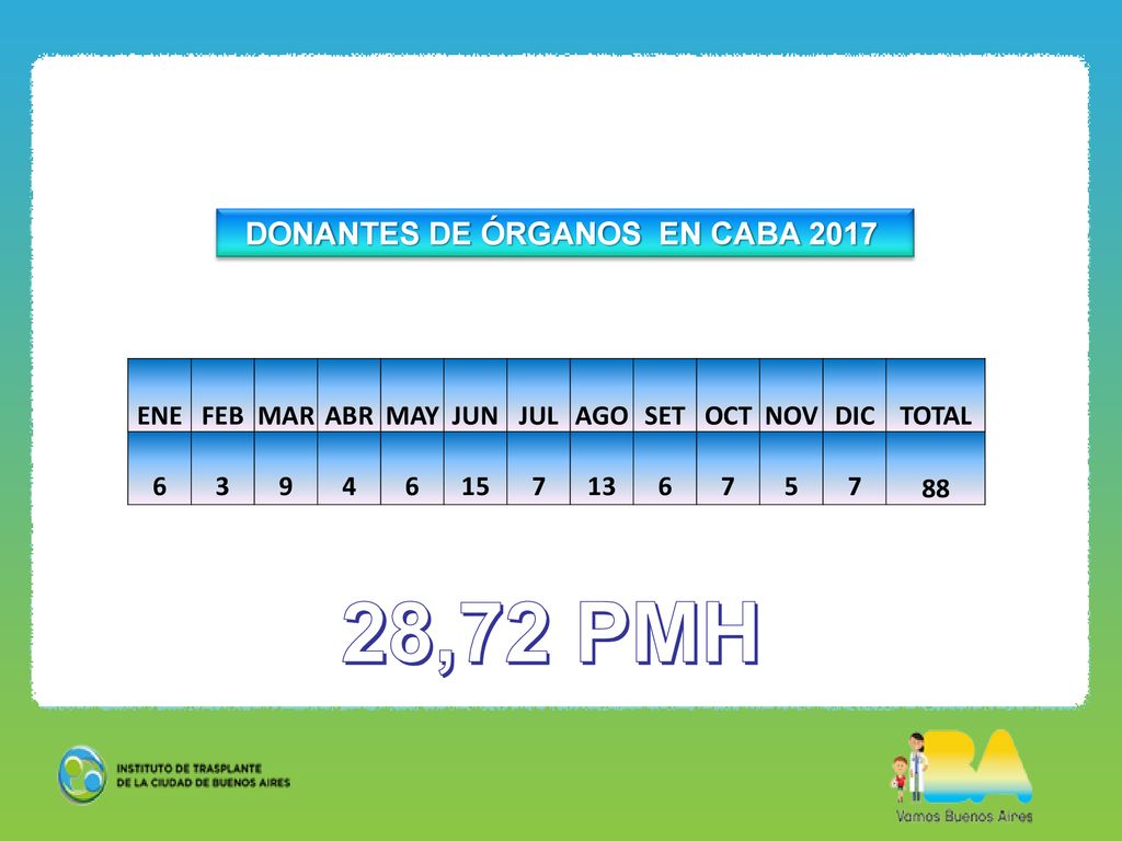28,72 PMH DONANTES DE ÓRGANOS EN CABA 2017 ENE FEB MAR ABR MAY JUN JUL