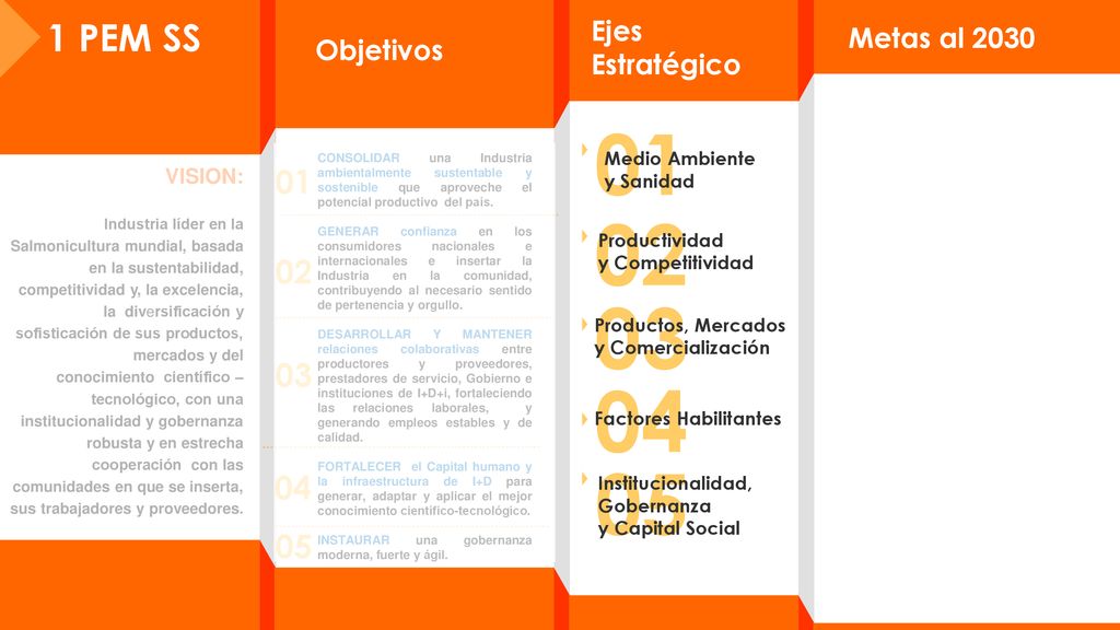 1 PEM SS Ejes. Estratégico. Metas al Objetivos. CRECIMIENTO SUSTENTABLE. Cosechas anuales de Ton.