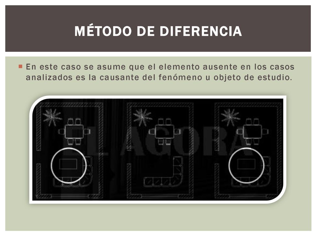 Método de Diferencia En este caso se asume que el elemento ausente en los casos analizados es la causante del fenómeno u objeto de estudio.