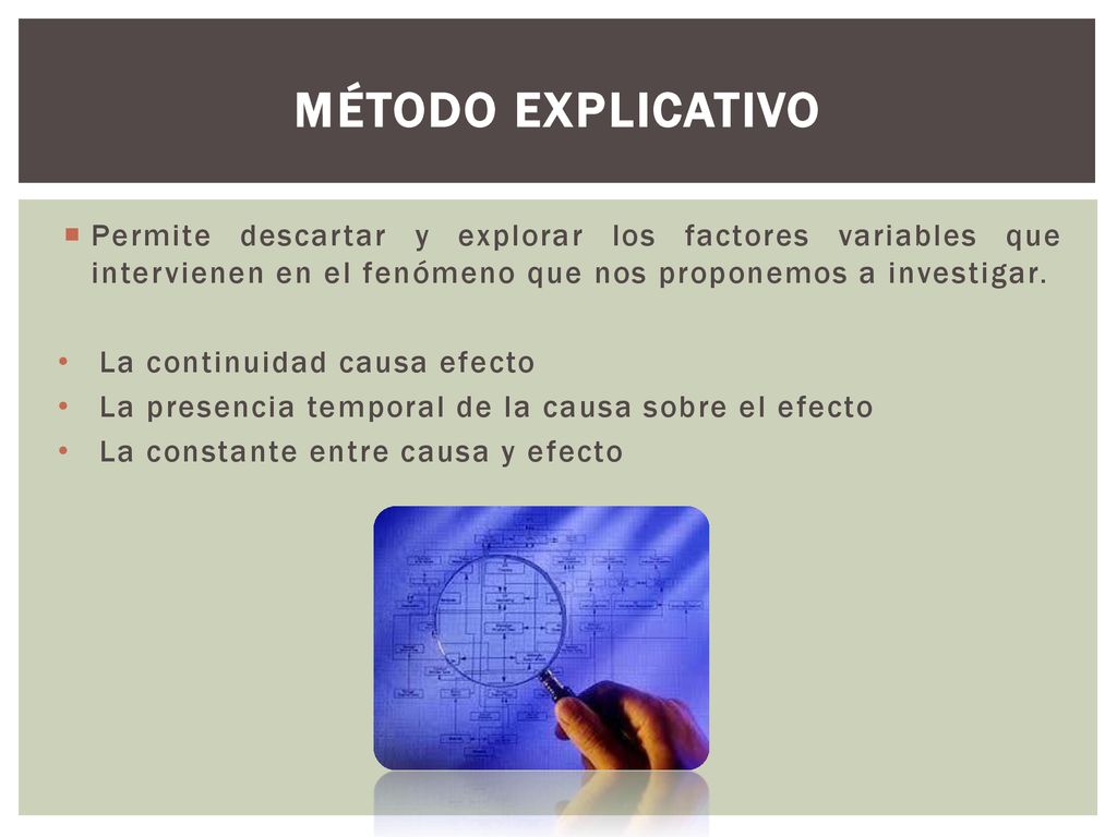 Método Explicativo Permite descartar y explorar los factores variables que intervienen en el fenómeno que nos proponemos a investigar.