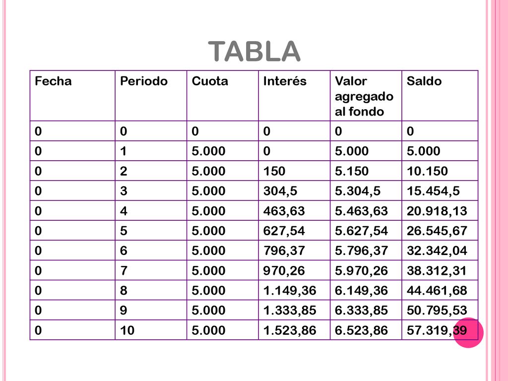 TABLA Fecha Periodo Cuota Interés Valor agregado al fondo Saldo 1