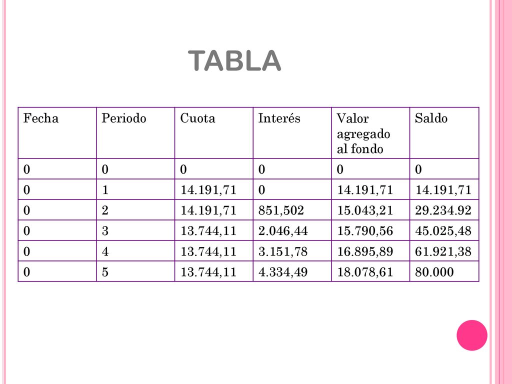 TABLA Fecha Periodo Cuota Interés Valor agregado al fondo Saldo 1