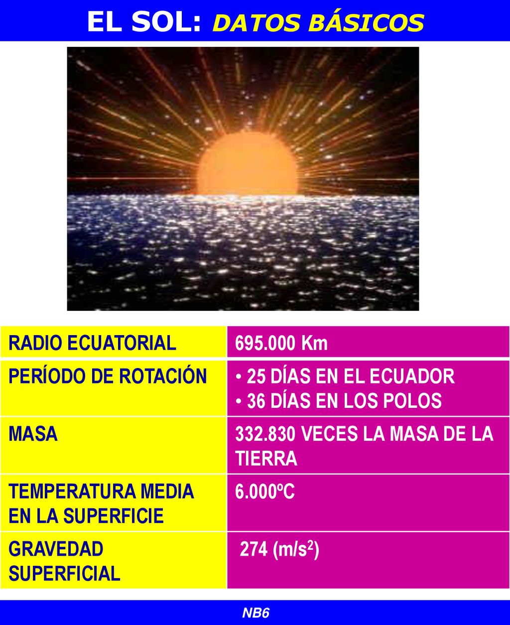 EL SOL: DATOS BÁSICOS RADIO ECUATORIAL Km PERÍODO DE ROTACIÓN