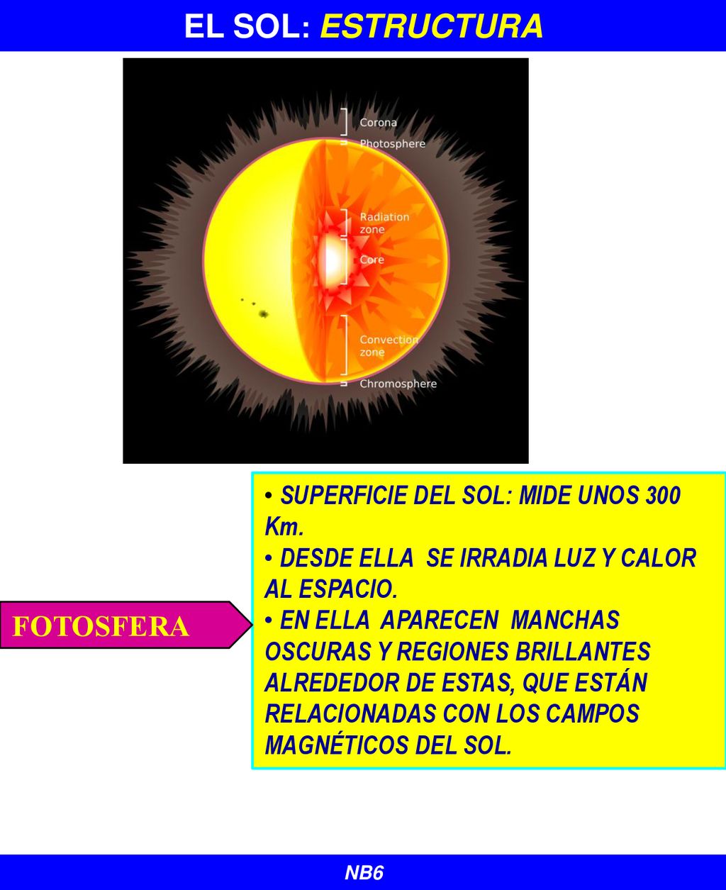 EL SOL: ESTRUCTURA FOTOSFERA SUPERFICIE DEL SOL: MIDE unos 300 Km.