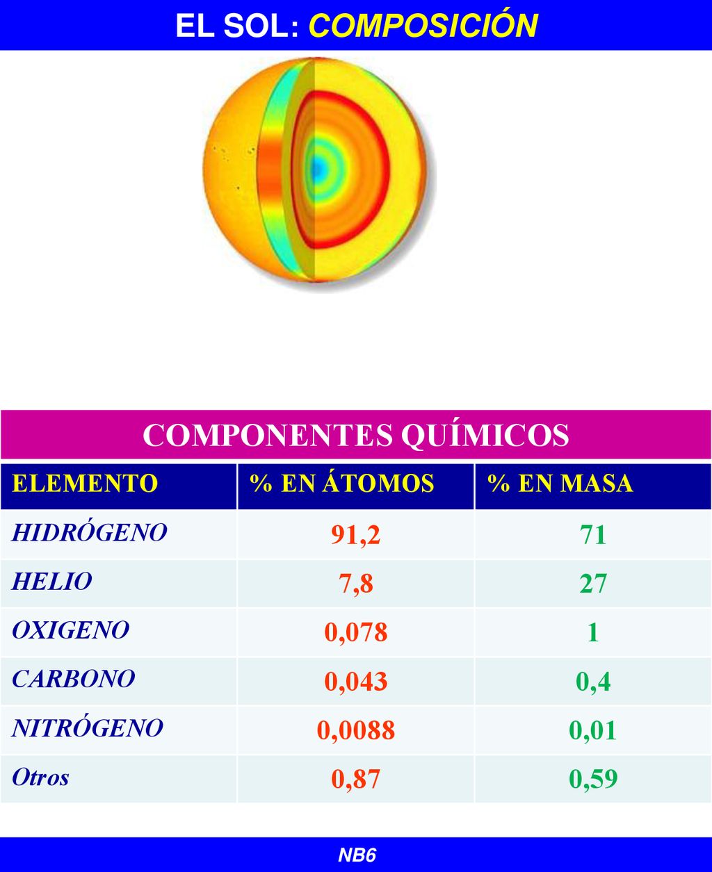 EL SOL: COMPOSICIÓN COMPONENTES QUÍMICOS 91,2 71 7,8 27 0, ,043