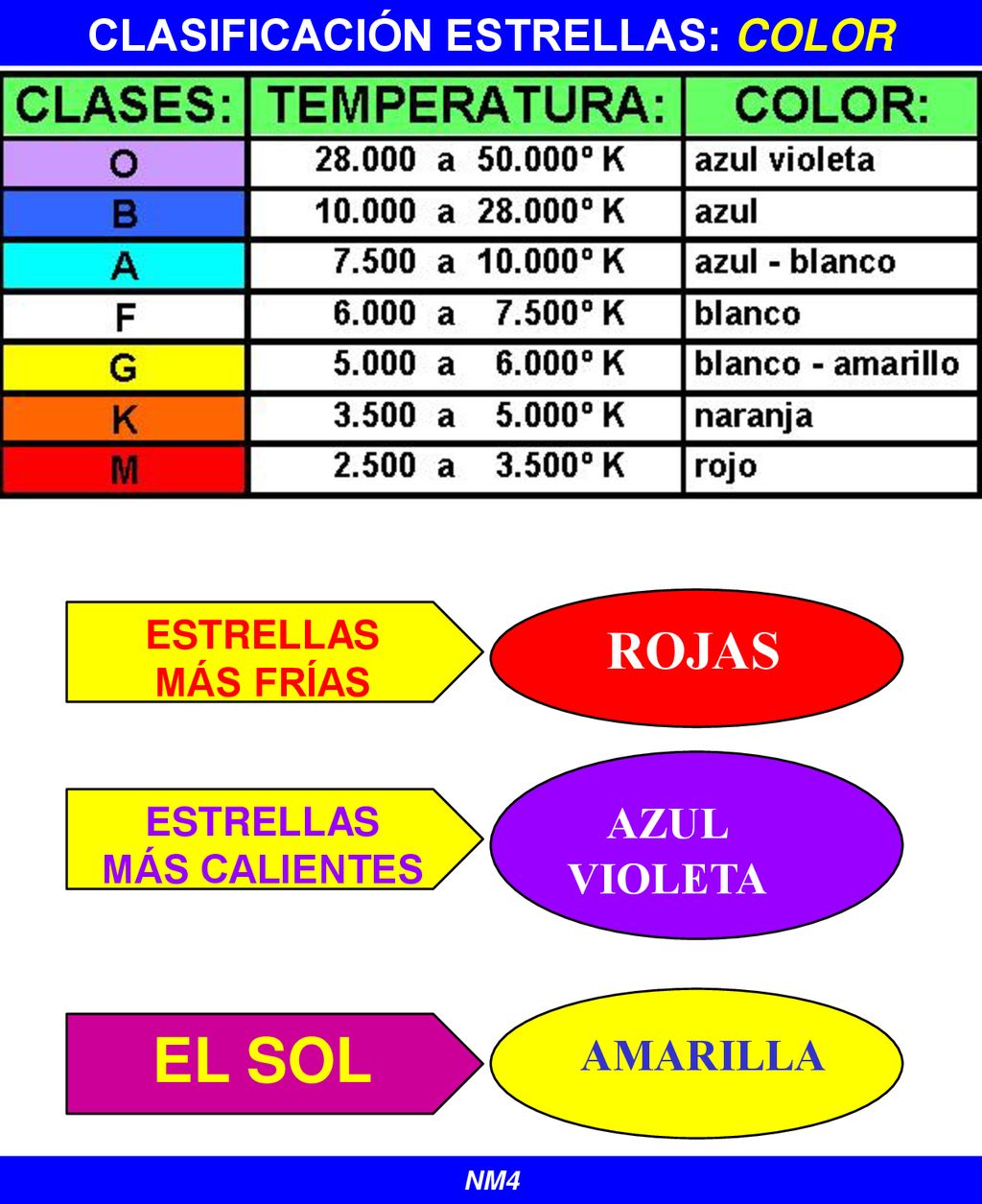 CLASIFICACIÓN ESTRELLAS: COLOR ESTRELLAS MÁS CALIENTES