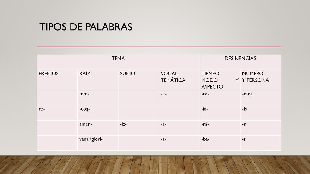 Tipos de palabras TEMA DESINENCIAS PREFIJOS RAÍZ SUFIJO VOCAL TEMÁTICA