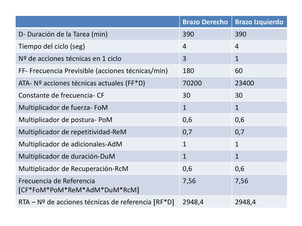 Brazo Derecho Brazo Izquierdo. D- Duración de la Tarea (min) 390. Tiempo del ciclo (seg) 4. Nº de acciones técnicas en 1 ciclo.