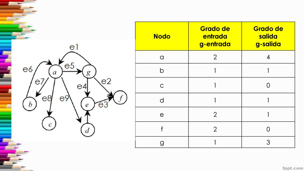 Nodo Grado de entrada g-entrada Grado de salida g-salida a 2 4 b 1 c d e f g 3