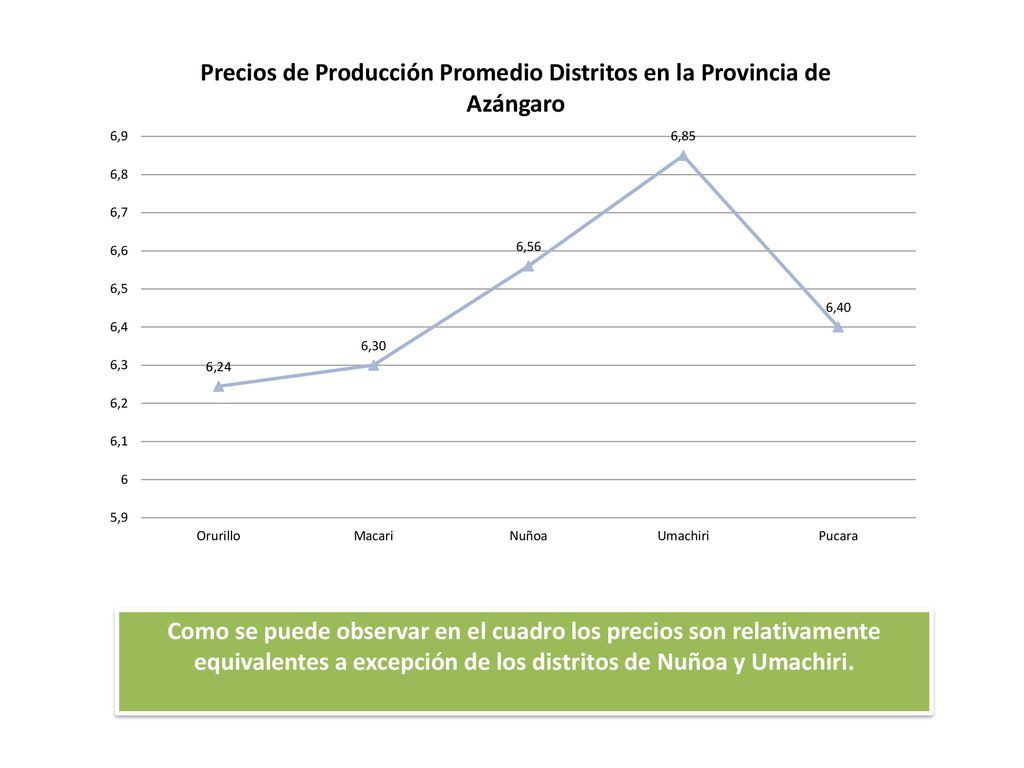 Como se puede observar en el cuadro los precios son relativamente equivalentes a excepción de los distritos de Nuñoa y Umachiri.