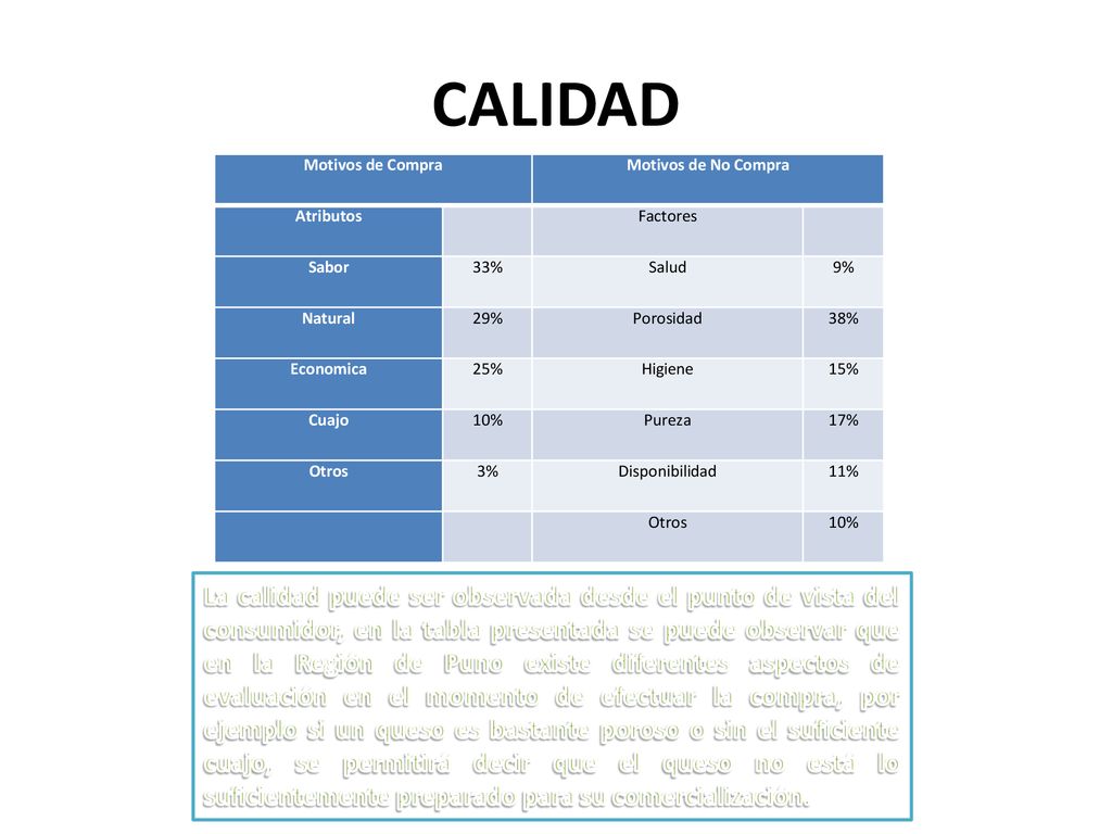 CALIDAD Motivos de Compra. Motivos de No Compra. Atributos. Factores. Sabor. 33% Salud. 9% Natural.