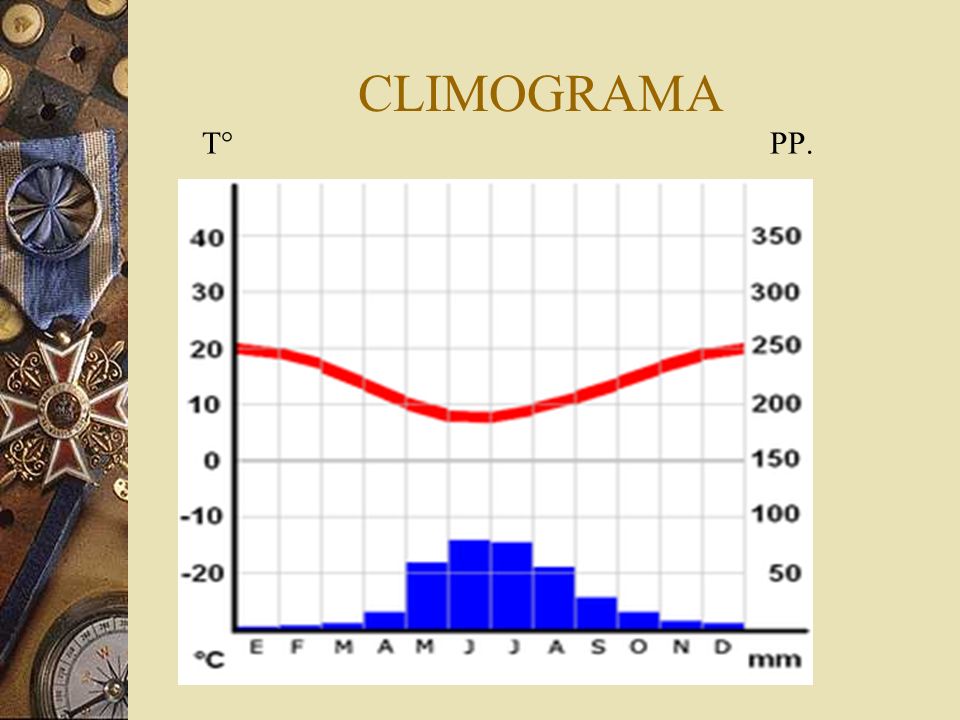 CLIMOGRAMA T° PP.