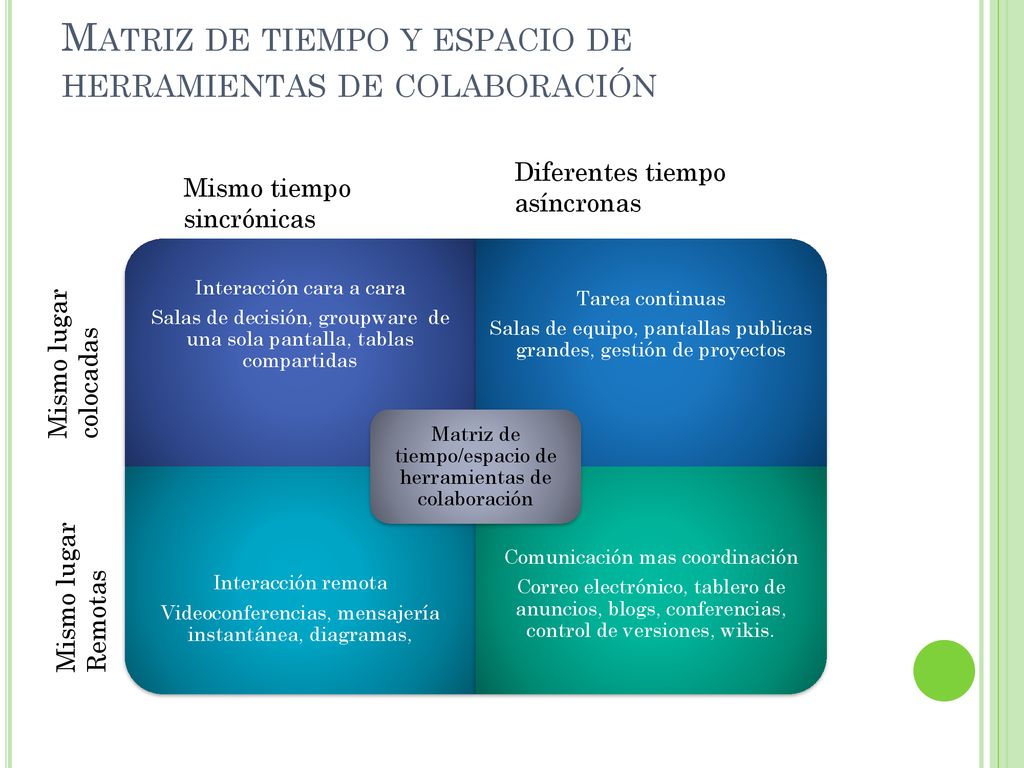 Matriz de tiempo y espacio de herramientas de colaboración