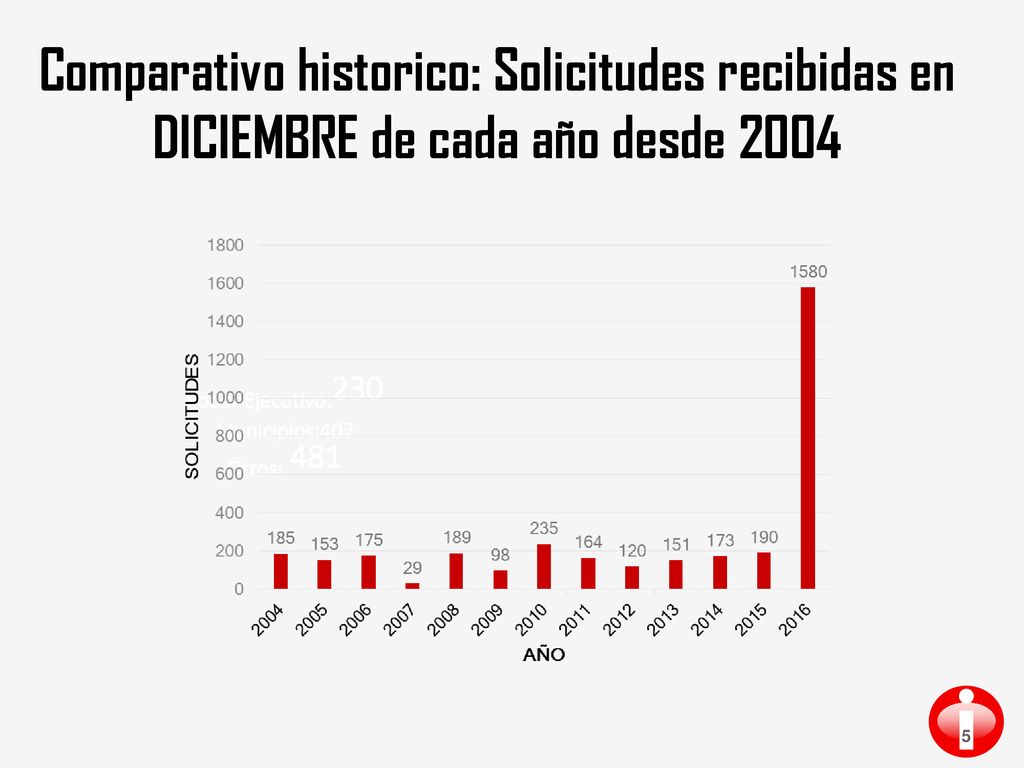 Comparativo historico: Solicitudes recibidas en DICIEMBRE de cada año desde 2004