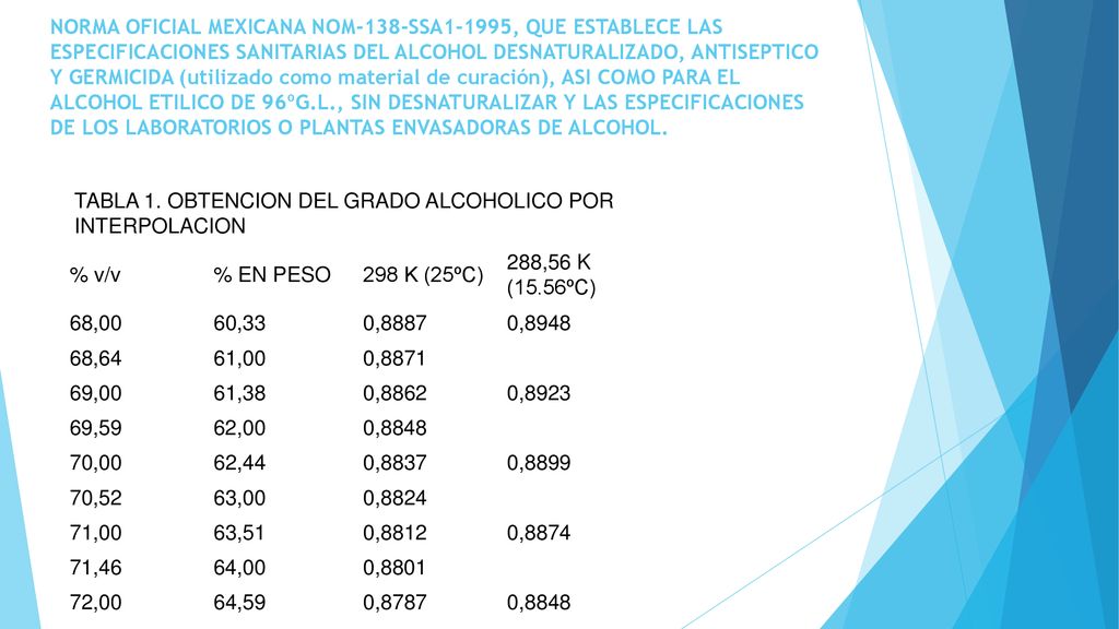 NORMA OFICIAL MEXICANA NOM-138-SSA1-1995, QUE ESTABLECE LAS ESPECIFICACIONES SANITARIAS DEL ALCOHOL DESNATURALIZADO, ANTISEPTICO Y GERMICIDA (utilizado como material de curación), ASI COMO PARA EL ALCOHOL ETILICO DE 96ºG.L., SIN DESNATURALIZAR Y LAS ESPECIFICACIONES DE LOS LABORATORIOS O PLANTAS ENVASADORAS DE ALCOHOL.