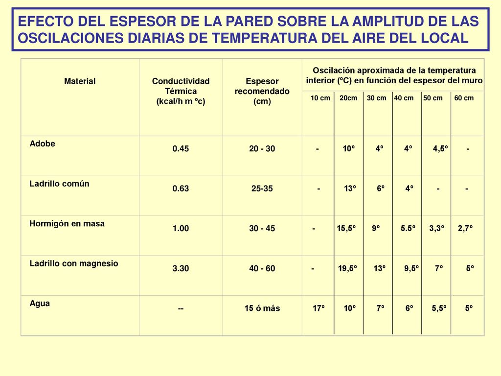 EFECTO DEL ESPESOR DE LA PARED SOBRE LA AMPLITUD DE LAS OSCILACIONES DIARIAS DE TEMPERATURA DEL AIRE DEL LOCAL.