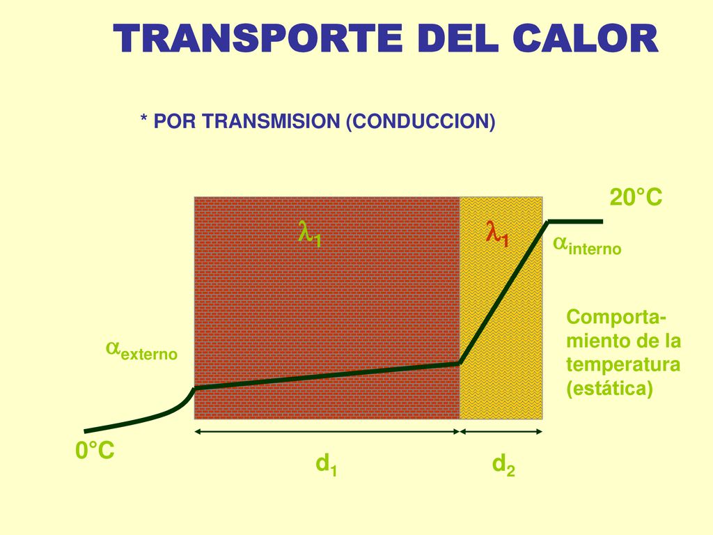 1 20°C interno externo 0°C d1 d2 * POR TRANSMISION (CONDUCCION)