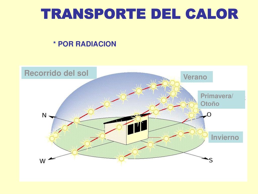 Recorrido del sol * POR RADIACION Verano Invierno Primavera/ Otoño