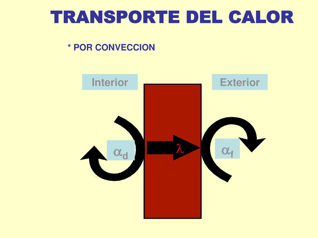 Interior Exterior d f TRANSPORTE DEL CALOR * POR CONVECCION