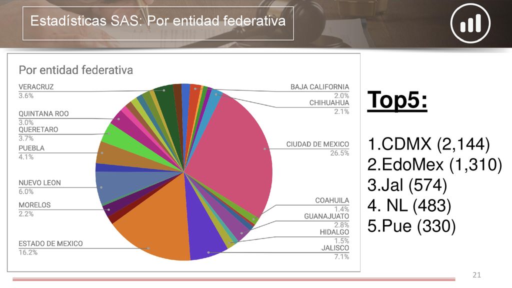 Top5: 1.CDMX (2,144) 2.EdoMex (1,310) 3.Jal (574) 4. NL (483)
