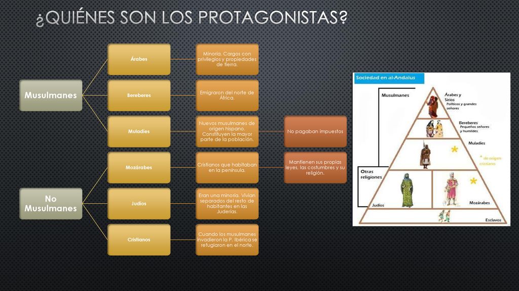 ¿Quiénes son los protagonistas
