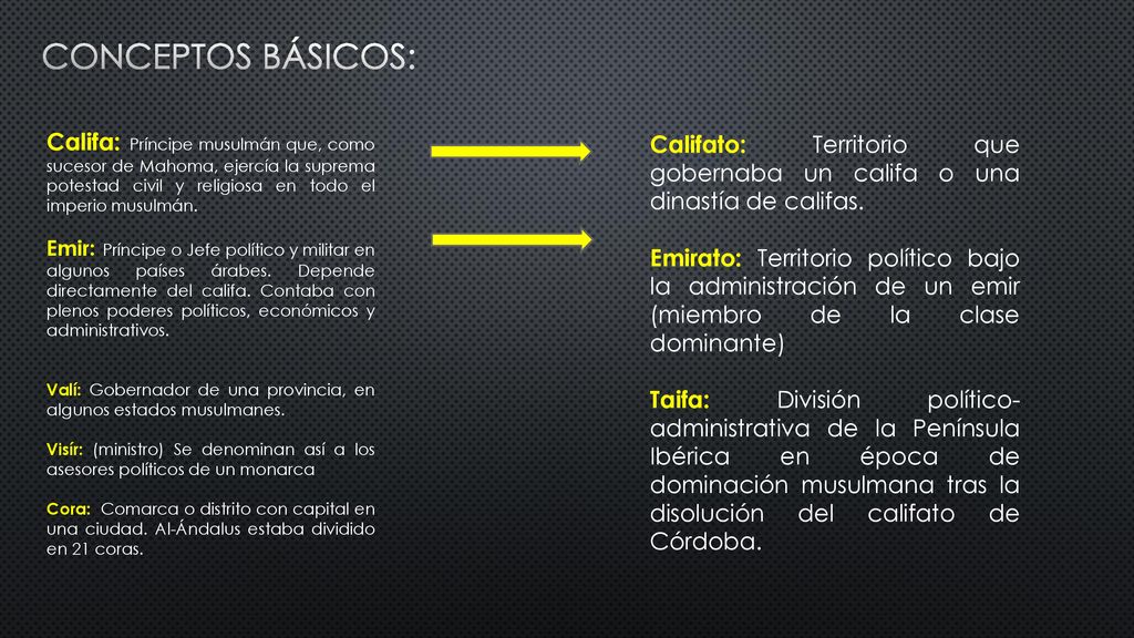 Conceptos básicos: Califato: Territorio que gobernaba un califa o una dinastía de califas.