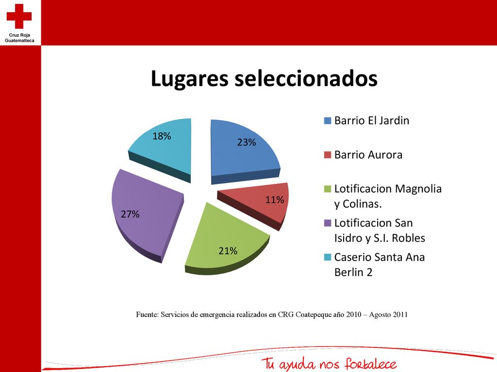 Fuente: Servicios de emergencia realizados en CRG Coatepeque año 2010 – Agosto 2011