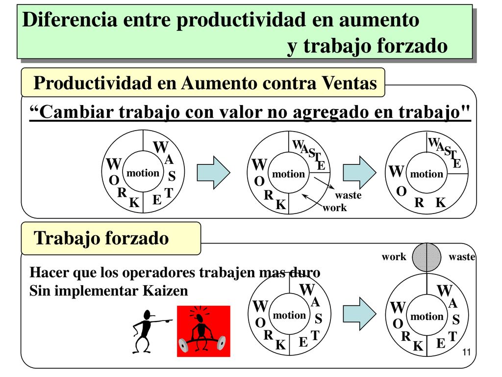 Diferencia entre productividad en aumento y trabajo forzado