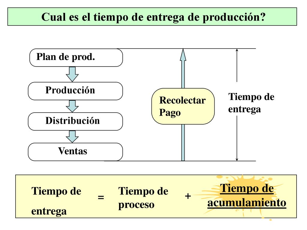 Cual es el tiempo de entrega de producción Tiempo de acumulamiento