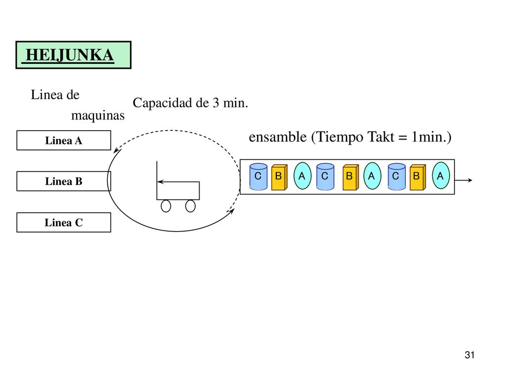 HEIJUNKA ensamble (Tiempo Takt = 1min.) Linea de Capacidad de 3 min.