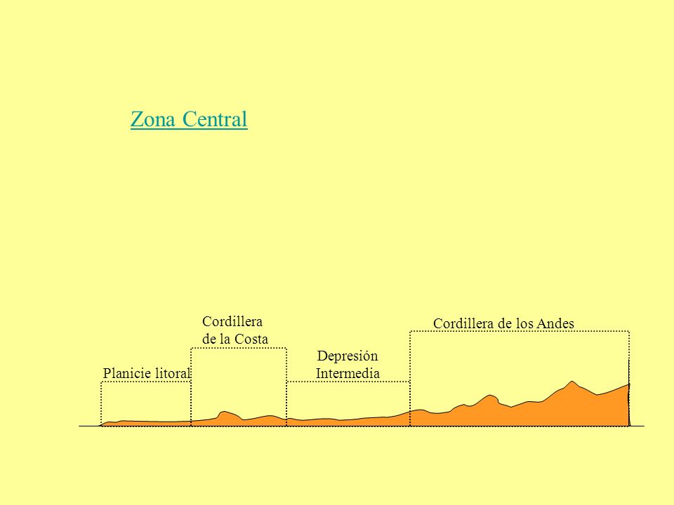 Zona Central Cordillera de la Costa Cordillera de los Andes Depresión