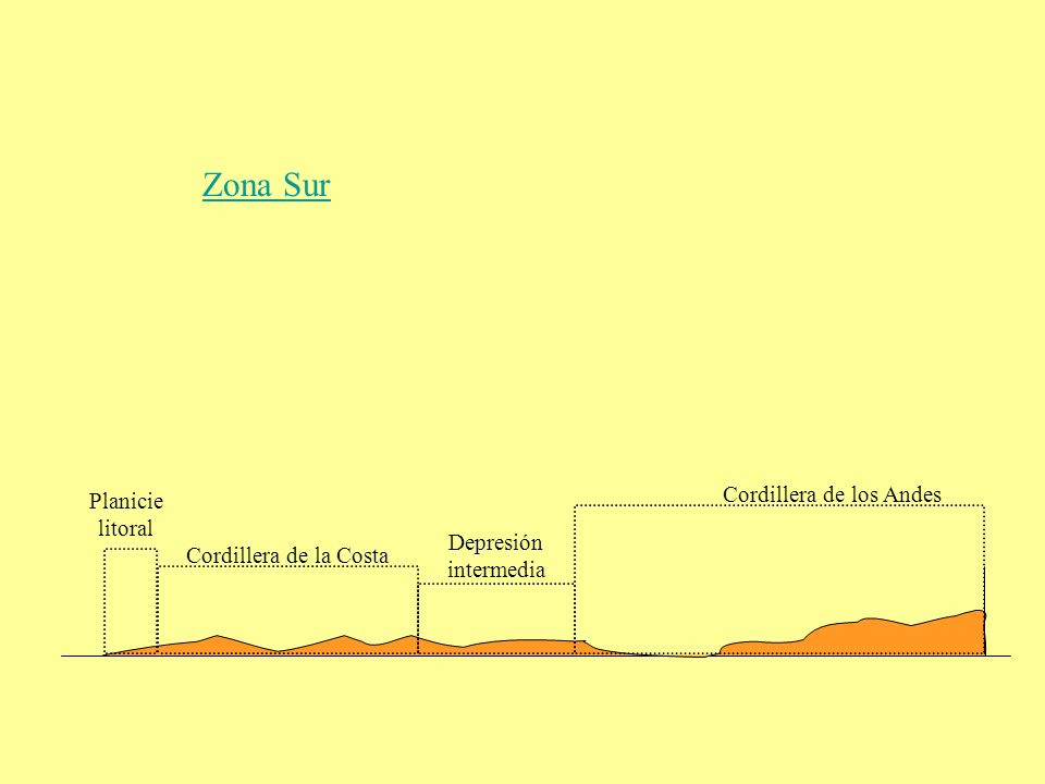 Zona Sur Cordillera de los Andes Planicie litoral Depresión intermedia