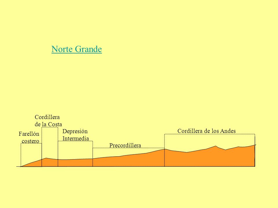 Norte Grande Cordillera de la Costa Cordillera de los Andes Depresión