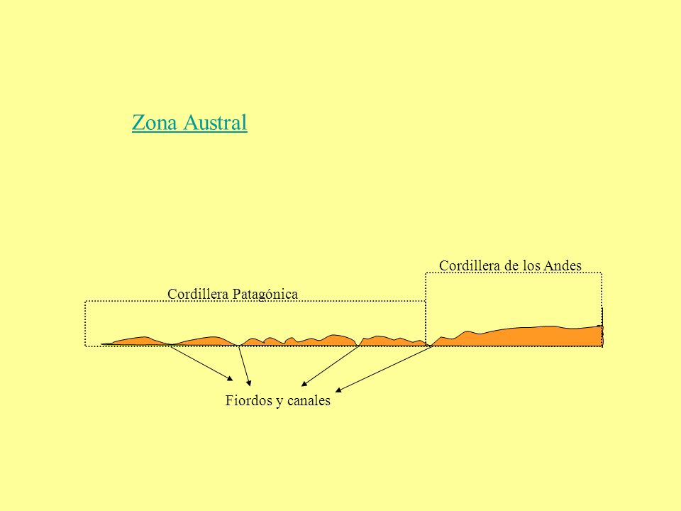 Zona Austral Cordillera de los Andes Cordillera Patagónica