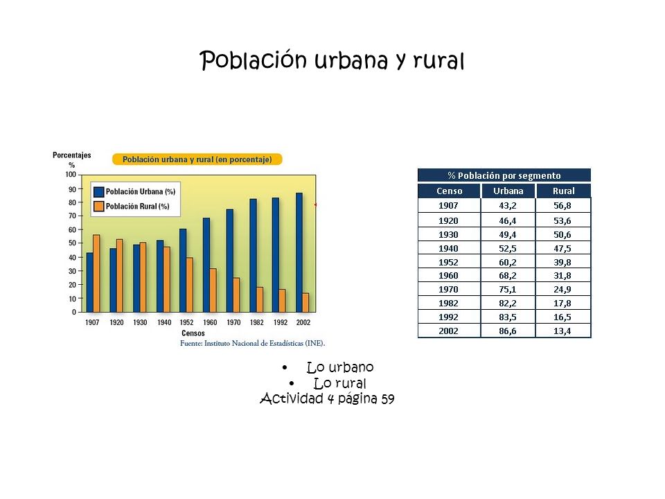 Población urbana y rural