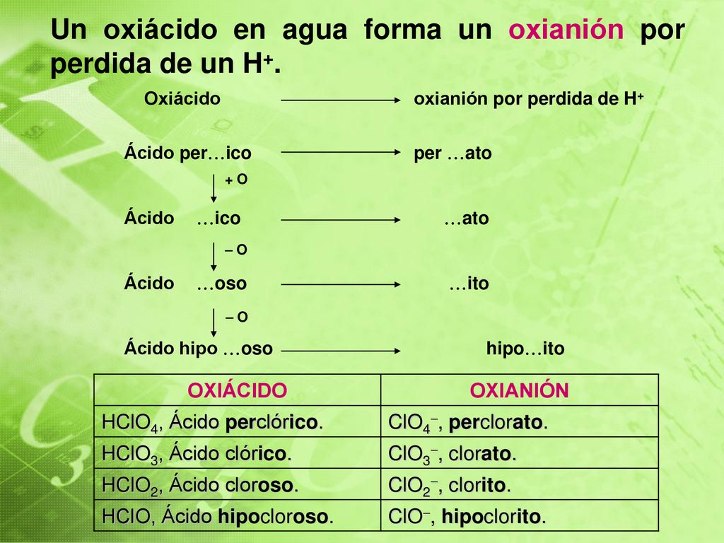 Un oxiácido en agua forma un oxianión por perdida de un H+.