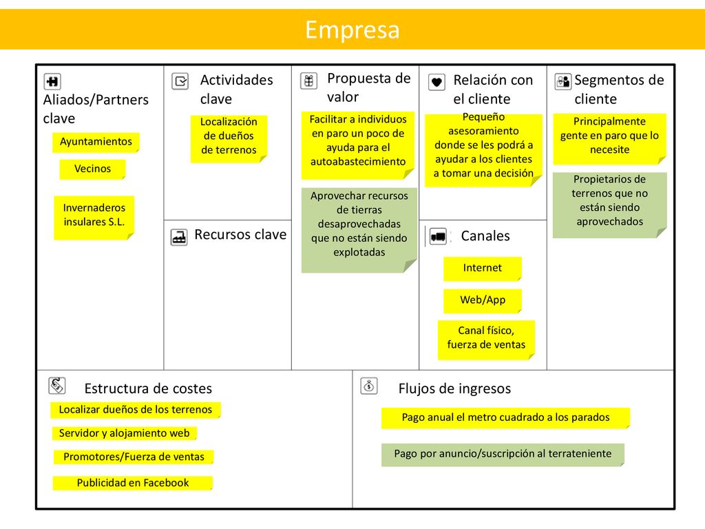 Empresa Actividades clave Propuesta de valor Relación con el cliente