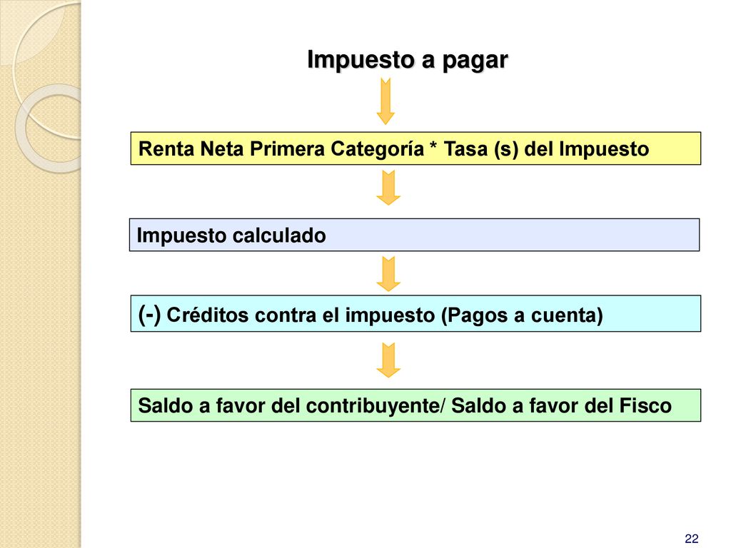 Impuesto a pagar (-) Créditos contra el impuesto (Pagos a cuenta)
