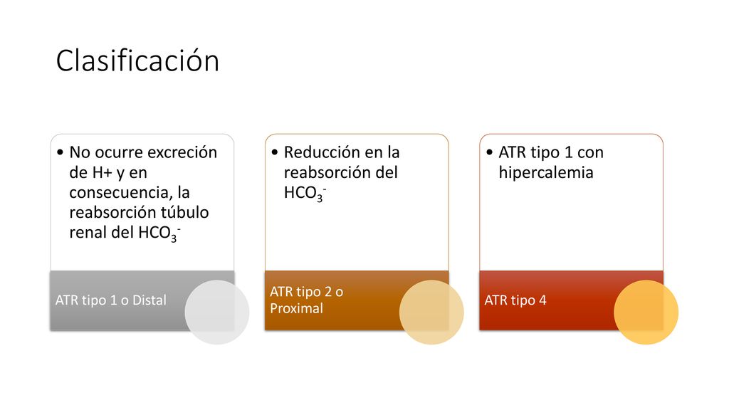 Clasificación No ocurre excreción de H+ y en consecuencia, la reabsorción túbulo renal del HCO3- ATR tipo 1 o Distal.