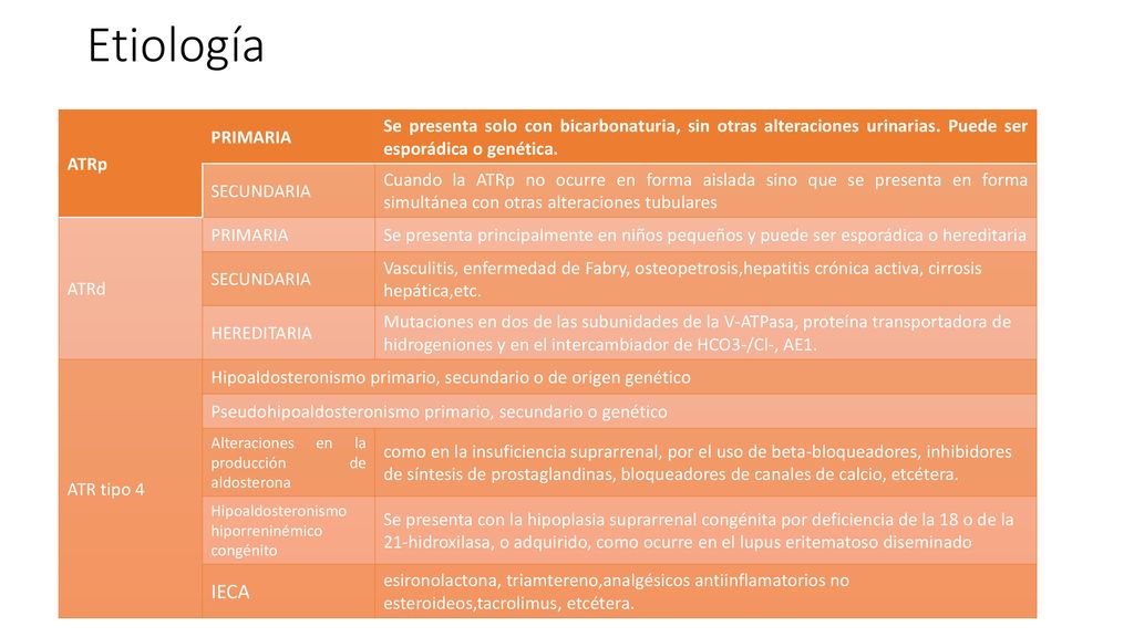 Etiología ATRp. PRIMARIA. Se presenta solo con bicarbonaturia, sin otras alteraciones urinarias. Puede ser esporádica o genética.