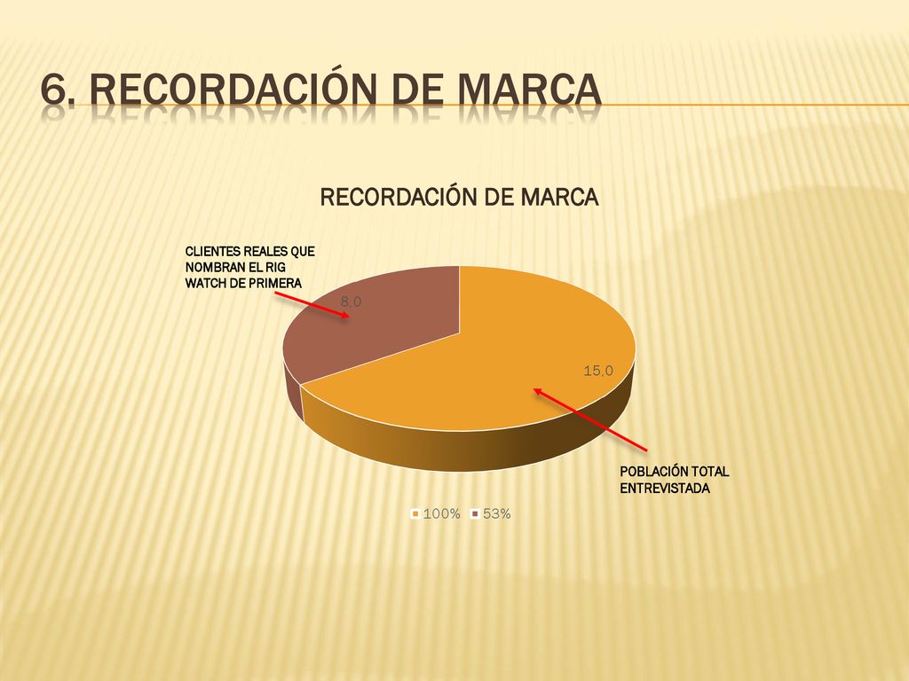 6. Recordación de marca