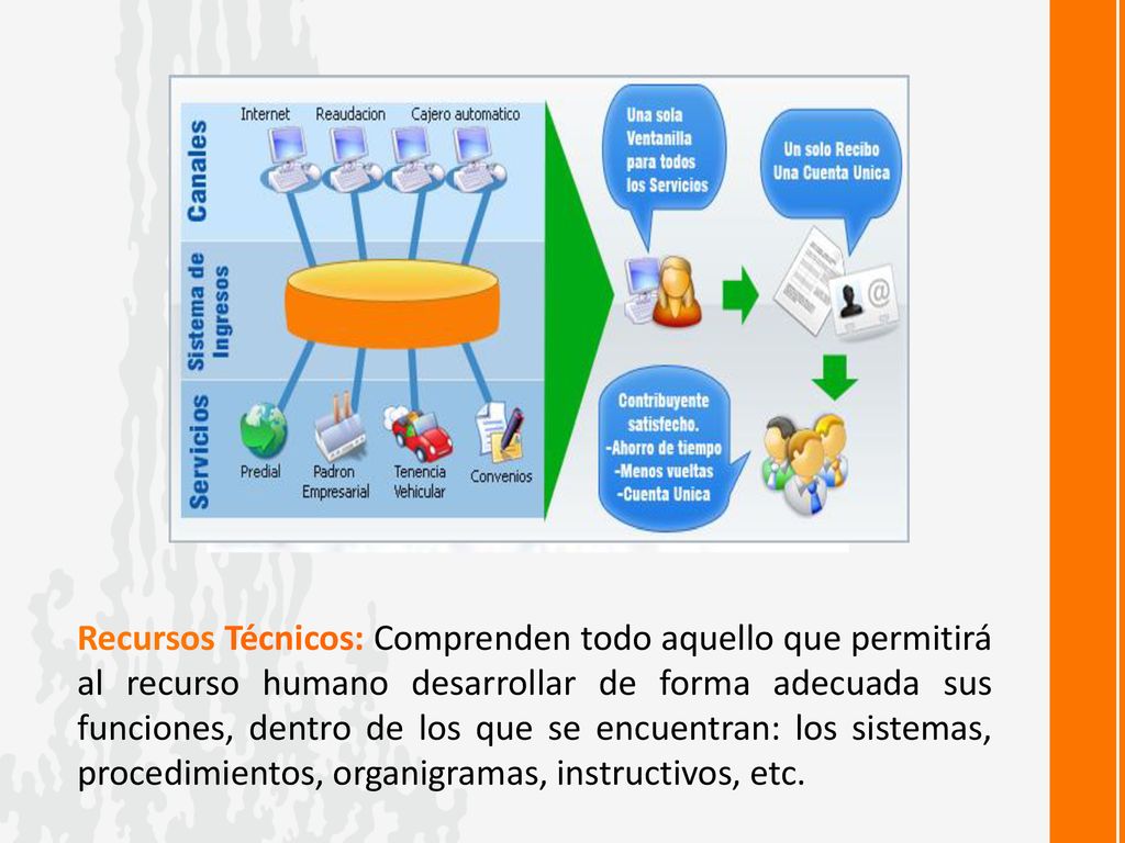 Recursos Técnicos: Comprenden todo aquello que permitirá al recurso humano desarrollar de forma adecuada sus funciones, dentro de los que se encuentran: los sistemas, procedimientos, organigramas, instructivos, etc.